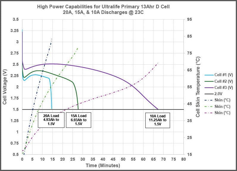 High Power for Drones, Ignitors, LED/HID Illuminators, and More